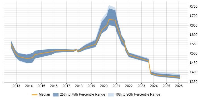 Contractor daily rate distribution trend for jobs in Hounslow citing Data Governance