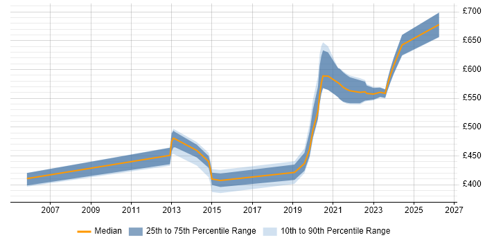 Contractor daily rate distribution trend for jobs in Hounslow citing Data Integration