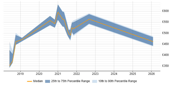 Contractor daily rate distribution trend for jobs in Hounslow citing Data Lake