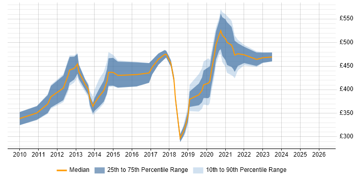 Contractor daily rate distribution trend for jobs in Hounslow citing Data Management