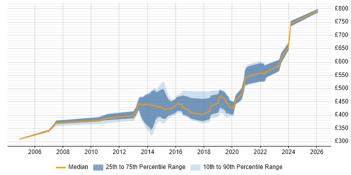 Contractor daily rate distribution trend for jobs in Hounslow citing Data Migration