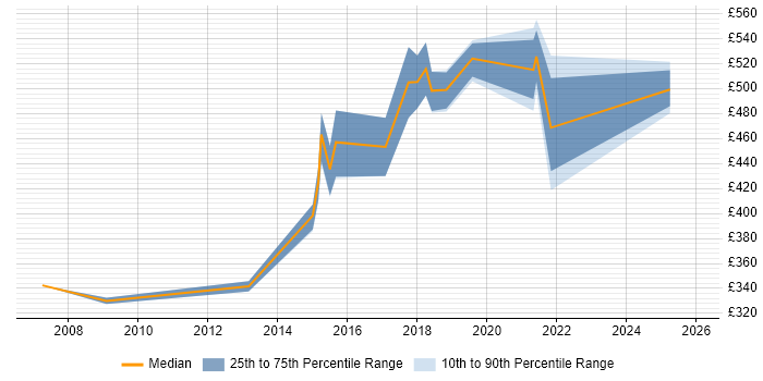 Contractor daily rate distribution trend for jobs in Hounslow citing Data Privacy