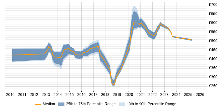 Contractor daily rate distribution trend for jobs in Hounslow citing Data Quality