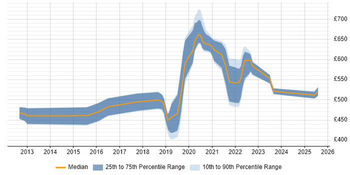 Contractor daily rate distribution trend for jobs in Hounslow citing Data Science