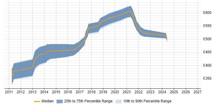 Contractor daily rate distribution trend for jobs in Hounslow citing Data Structures