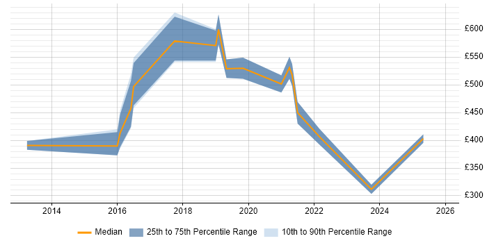 Contractor daily rate distribution trend for jobs in Hounslow citing Data Transformation