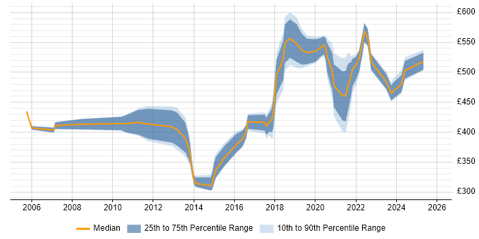 Contractor daily rate distribution trend for jobs in Hounslow citing Data Warehouse
