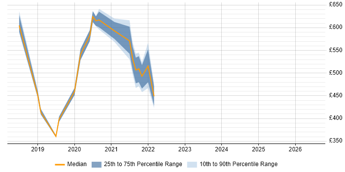 Contractor daily rate distribution trend for jobs in Hounslow citing Databricks