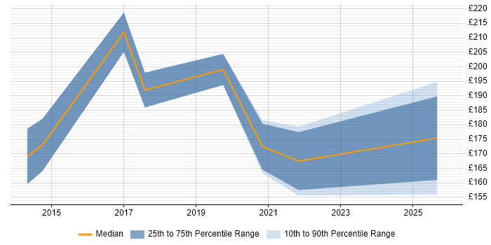 Contractor daily rate distribution trend for jobs in Hounslow citing DBS Check