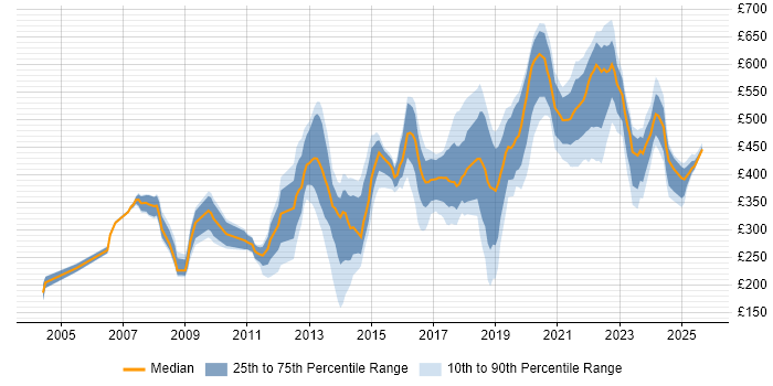 Contractor daily rate distribution trend for jobs in Hounslow citing Degree