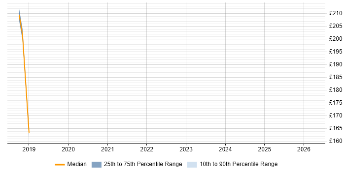 Contractor daily rate distribution trend for jobs in Hounslow citing Demand Generation
