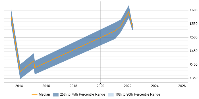 Contractor daily rate distribution trend for jobs in Hounslow citing Demand Management