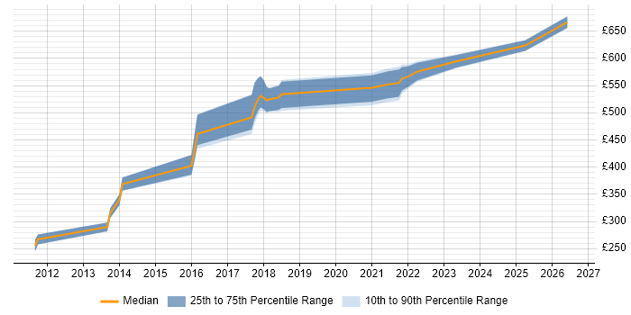 Contractor daily rate distribution trend for jobs in Hounslow citing Deployment Automation