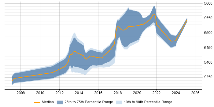 Contractor daily rate distribution trend for jobs in Hounslow citing Design Patterns