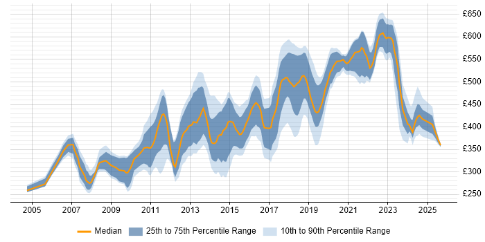 Contractor daily rate distribution trend for Developer job vacancies in Hounslow