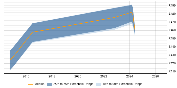 Contractor daily rate distribution trend for Development Engineer job vacancies in Hounslow