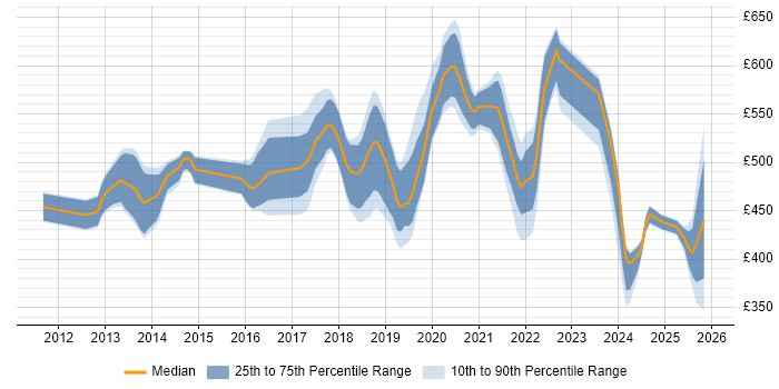 Contractor daily rate distribution trend for jobs in Hounslow citing DevOps