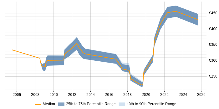 Contractor daily rate distribution trend for jobs in Hounslow citing DHCP