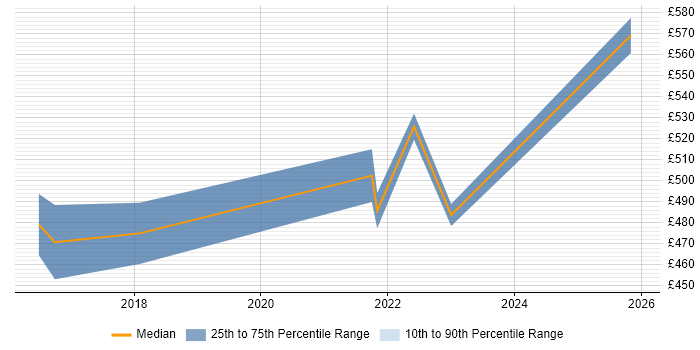 Contractor daily rate distribution trend for jobs in Hounslow citing Digital Transformation Programme
