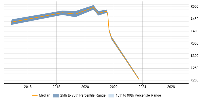 Contractor daily rate distribution trend for jobs in Hounslow citing Dimensional Modelling