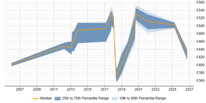 Contractor daily rate distribution trend for jobs in Hounslow citing Distributed Systems