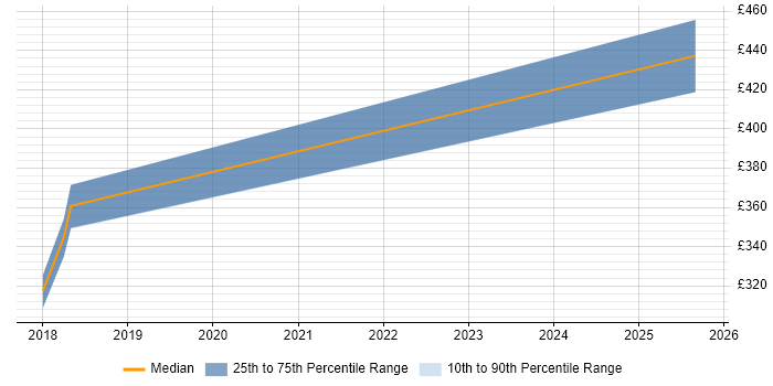 Contractor daily rate distribution trend for jobs in Hounslow citing DMARC