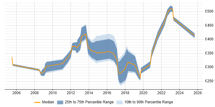 Contractor daily rate distribution trend for jobs in Hounslow citing DNS