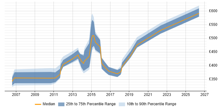 Contractor daily rate distribution trend for jobs in Hounslow citing Documentation Skills