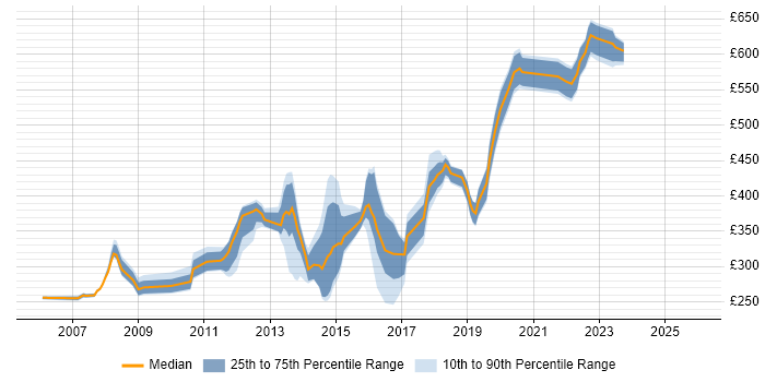 Contractor daily rate distribution trend for jobs in Hounslow citing .NET