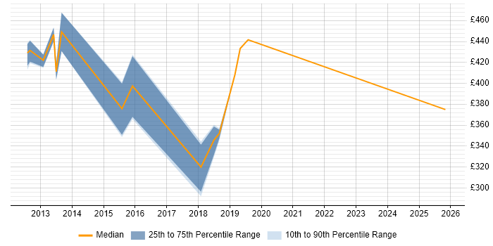 Contractor daily rate distribution trend for jobs in Hounslow citing DRM