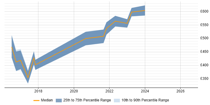 Contractor daily rate distribution trend for jobs in Hounslow citing DV Cleared