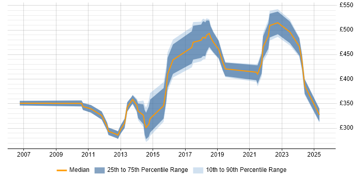 Contractor daily rate distribution trend for jobs in Hounslow citing E-Commerce Contractor daily rate distribution trend for jobs in Hounslow citing E-Commerce