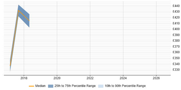 Contractor daily rate distribution trend for jobs in Hounslow citing Econometrics