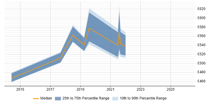 Contractor daily rate distribution trend for jobs in Hounslow citing Economics