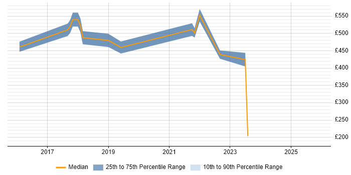 Contractor daily rate distribution trend for jobs in Hounslow citing Elastic Stack