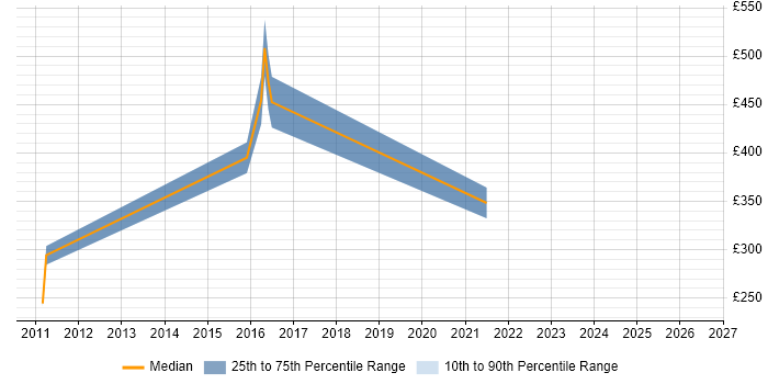 Contractor daily rate distribution trend for jobs in Hounslow citing Email Marketing