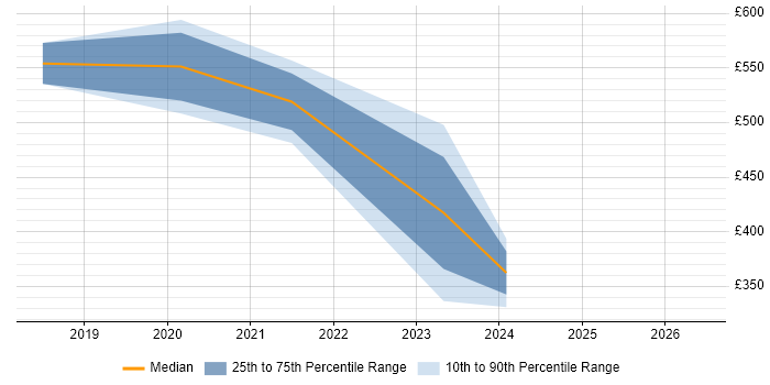 Contractor daily rate distribution trend for jobs in Hounslow citing Emotional Intelligence