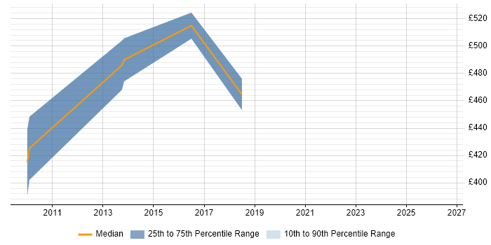 Contractor daily rate distribution trend for Enterprise Architect job vacancies in Hounslow
