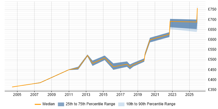 Contractor daily rate distribution trend for jobs in Hounslow citing Enterprise Architecture