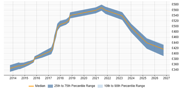 Contractor daily rate distribution trend for jobs in Hounslow citing Enterprise Software