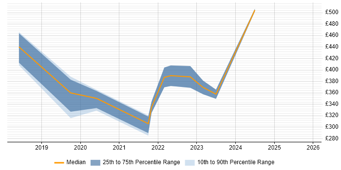 Contractor daily rate distribution trend for jobs in Hounslow citing Entra ID