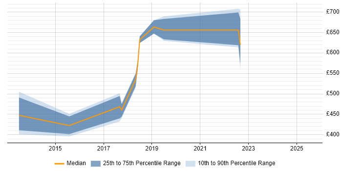 Contractor daily rate distribution trend for jobs in Hounslow citing Ethernet