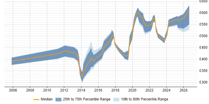 Contractor daily rate distribution trend for jobs in Hounslow citing ETL