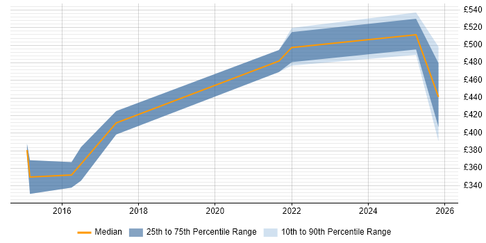 Contractor daily rate distribution trend for jobs in Hounslow citing Event-Driven