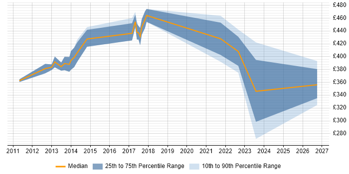 Contractor daily rate distribution trend for jobs in Hounslow citing Exploratory Testing