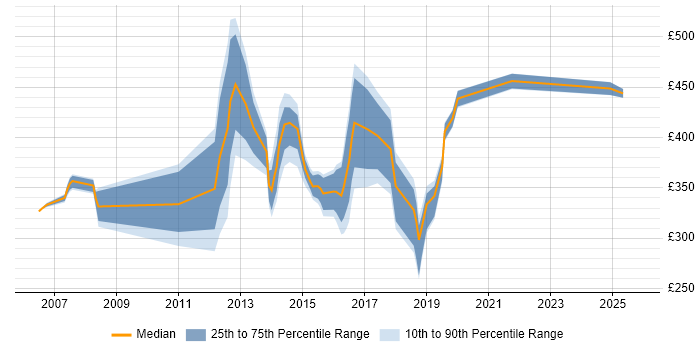Contractor daily rate distribution trend for jobs in Feltham citing Analytical Skills