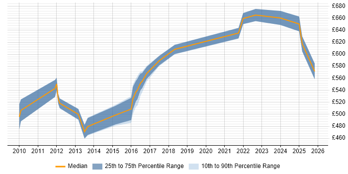Contractor daily rate distribution trend for Architect job vacancies in Feltham