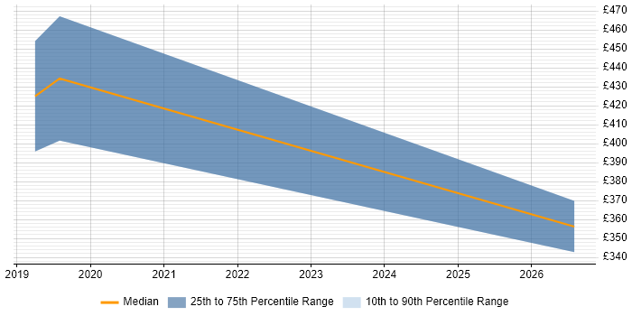 Contractor daily rate distribution trend for jobs in Feltham citing AI