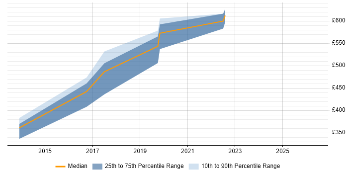 Contractor daily rate distribution trend for jobs in Feltham citing Aviation