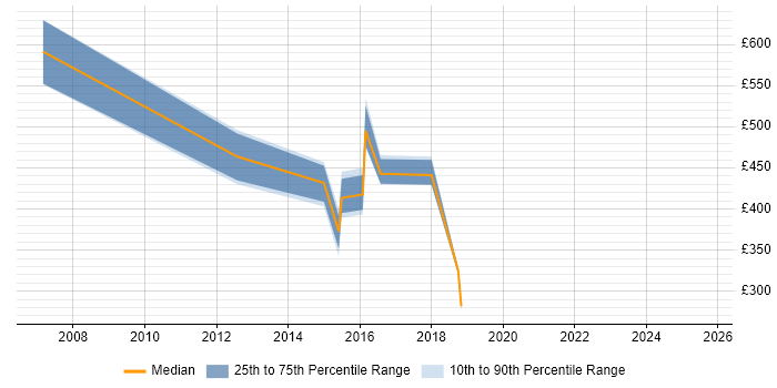 Contractor daily rate distribution trend for jobs in Feltham citing Budget Management